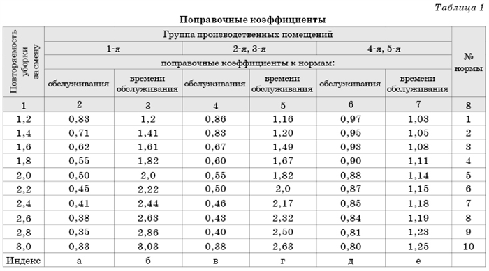 Как происходит уборка номеров в гостинице: стандарты времени и объемы