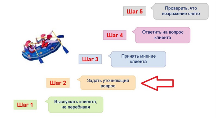 Что такое отработка возражений и почему она важна?