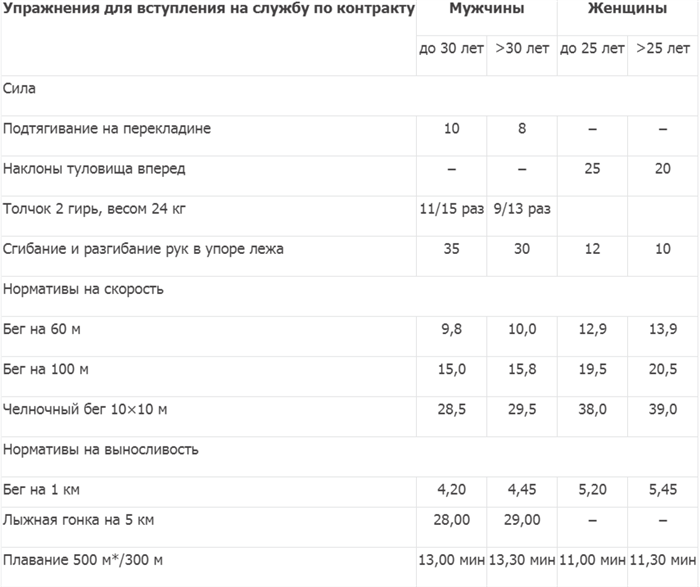 Для чего нужны нормативы по возрастным группам военнослужащих