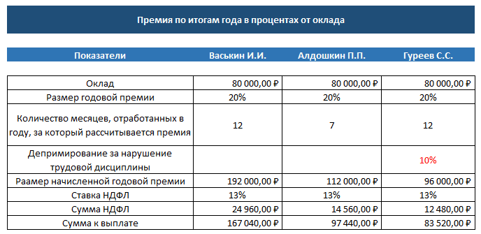 13 зарплата: налоги и страховые взносы