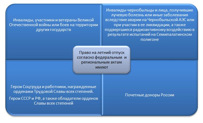 Первоочередное право на отпуск для других категорий работников