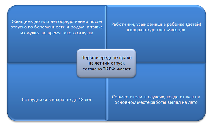 Права родителей несовершеннолетних детей на отпуск