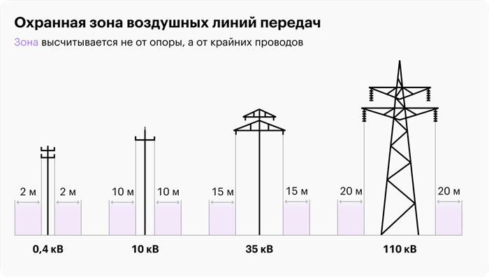 Что запрещается делать в охранной зоне ЛЭП