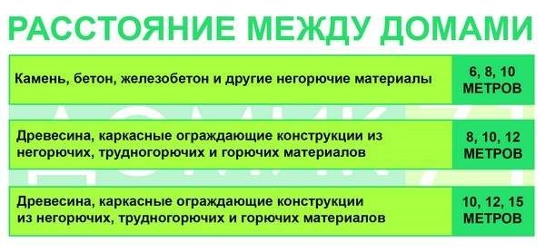 Расстояние между частными домами