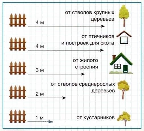 Правила застройки на территории кооперативов и садовых товариществ