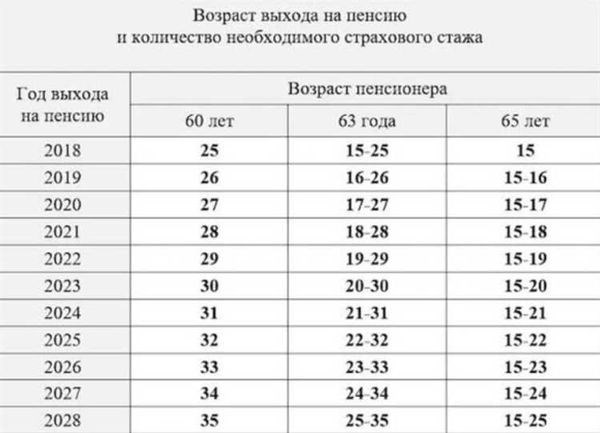 Влияние стажа на размеры пенсий для госслужащих