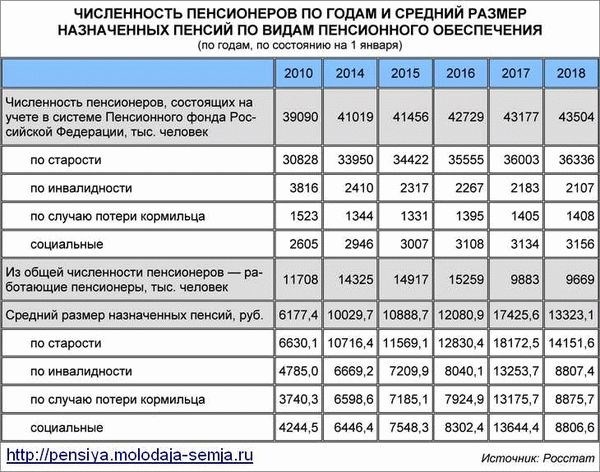 Изменения в размерах пенсий для госслужащих в году