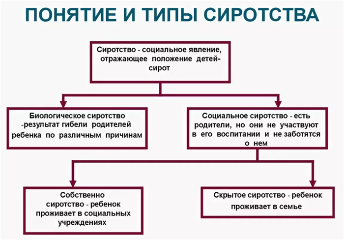 Дети-сироты: понятие, кто к ним относится?