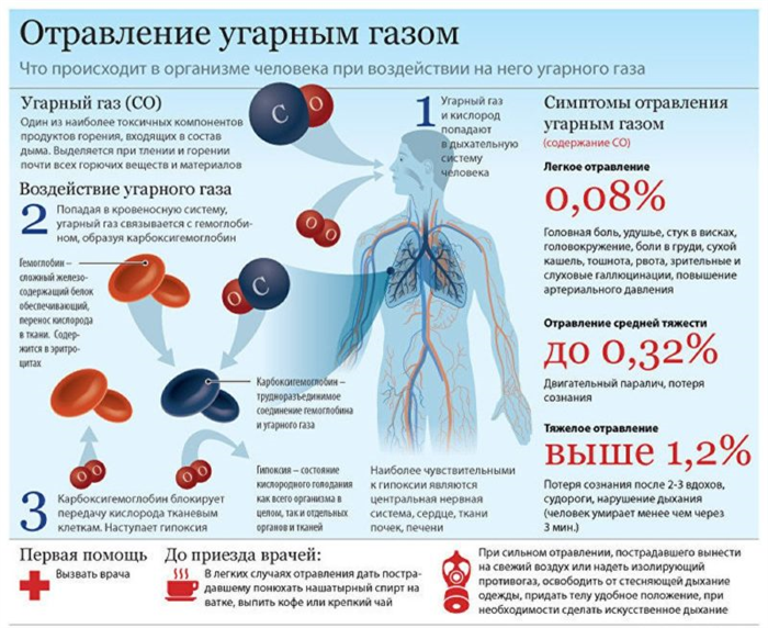 Отравление: признаки и первая помощь