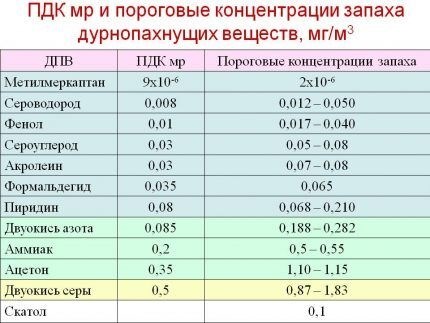 Куда звонить при запахе?