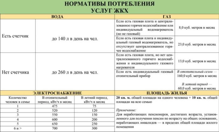 Особенности нормирования водоснабжения в сельской местности