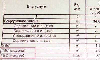 Как правильно рассчитать стоимость ГВС тепловой энергии в 2024 году