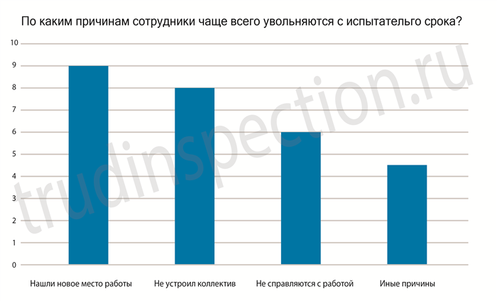 Кого нельзя уволить на испытательном сроке