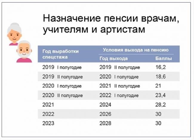 Сколько нужно педагогического стажа для льготного выхода