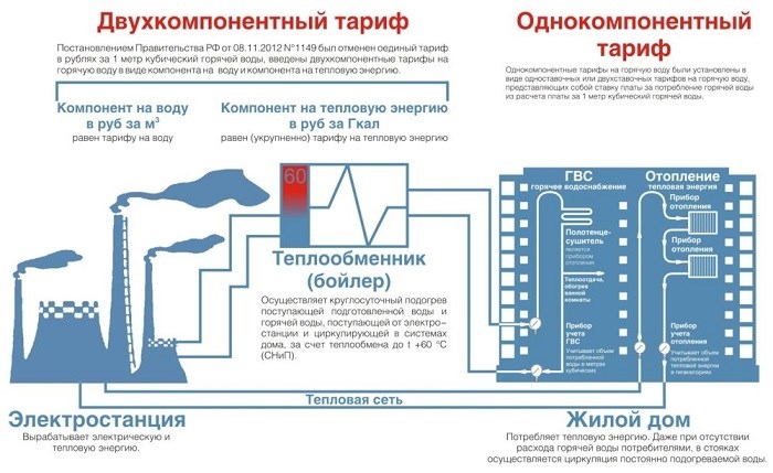 Порядок расчета стоимости ГВС по двухкомпонентному тарифу