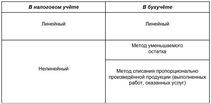 Пример расчета амортизации линейным методом