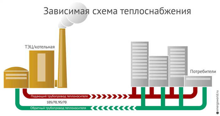 Что такое теплоснабжение и откуда оно берется