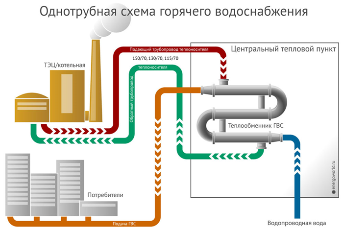 Использование тепловых пунктов