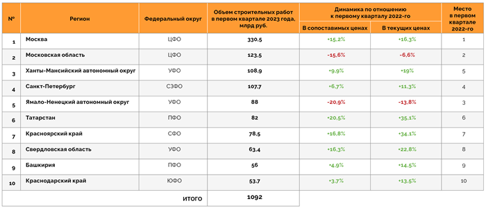 Агентство INFOLine оценило состояние строительного рынка в 2025 году