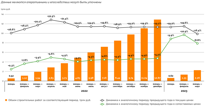 Объемы строительных работ ускоряют рост