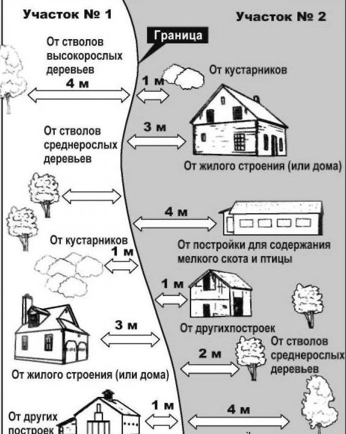 Дистанция между многоэтажными домами по пожарной безопасности