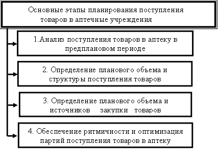 Основные операции товарного учета