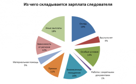 Зарплаты в различных структурах