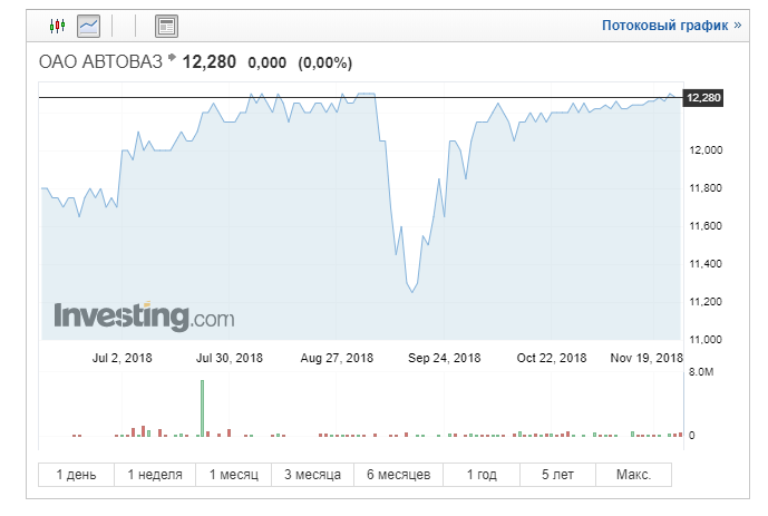 Стоимость акций на бирже: