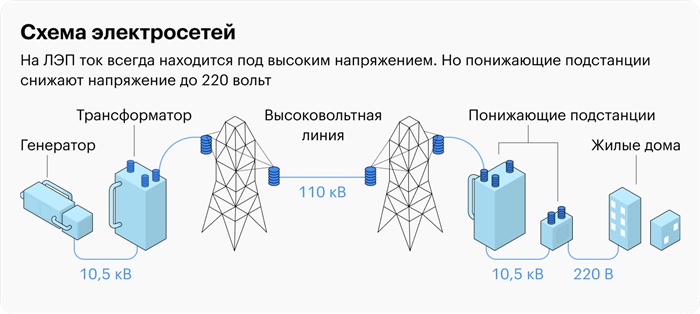 Отдых на участке под высоковольтной ЛЭП может оказаться очень коротким