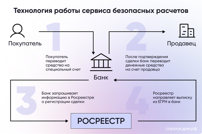 Как работает аккредитивный счёт при сделках с недвижимостью?