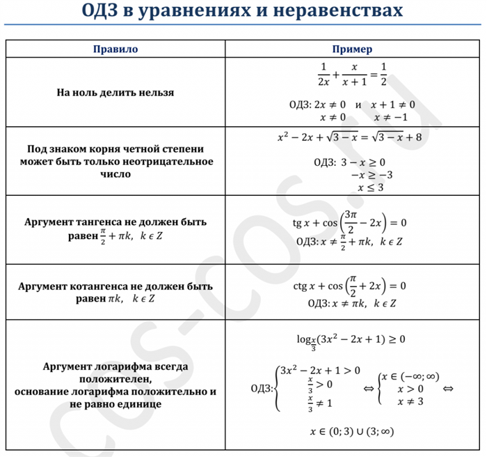 Метод уединения радикала в теории чисел