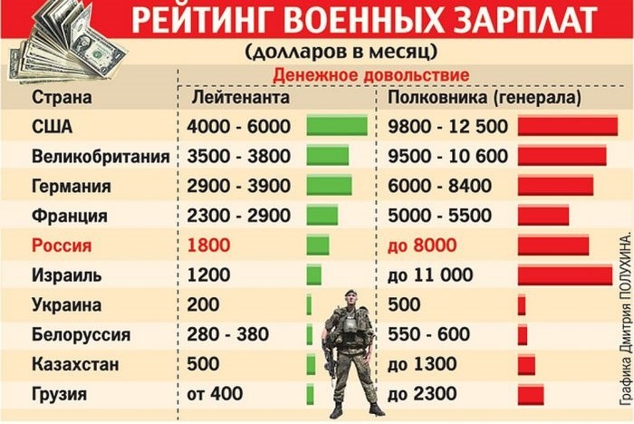 Оклады ФСБ по должностям 2024 года