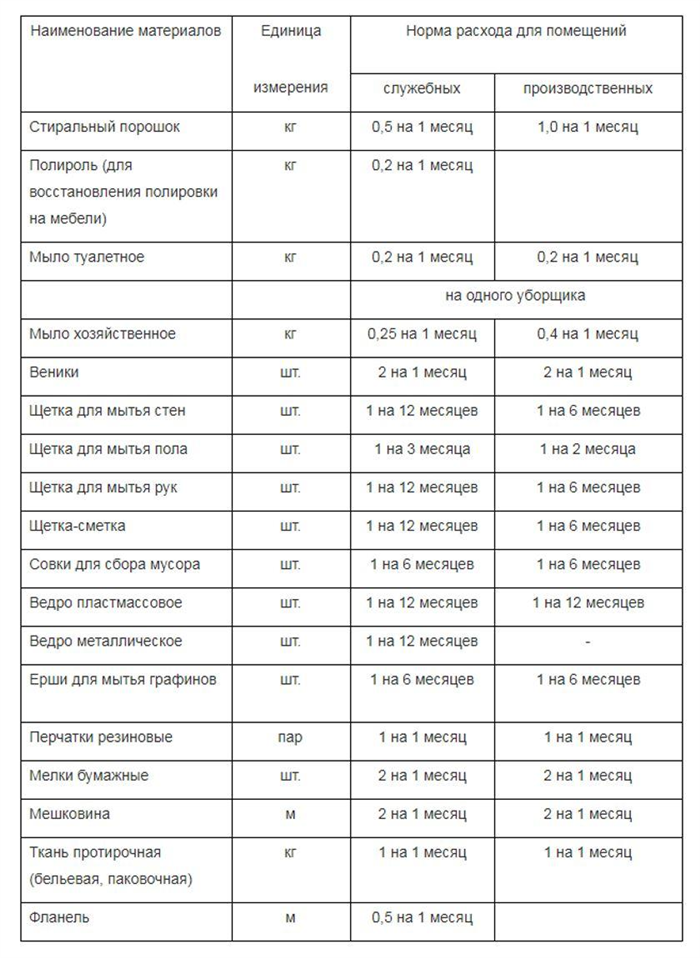 Нормы расхода моющих средств в столовой