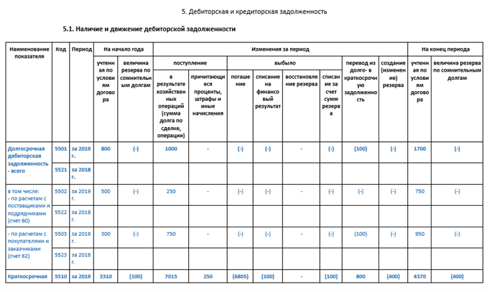 Расшифровка дебиторской задолженности