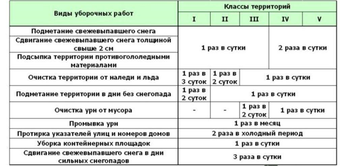 Основные обязанности дворника в доме