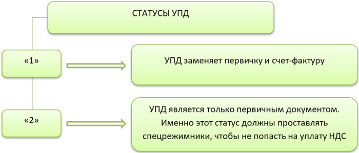 Какой бланк использовать для УПД