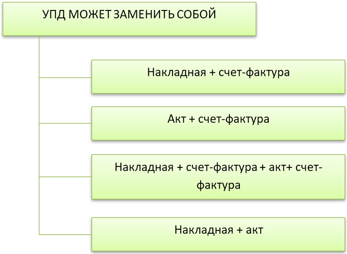 Обязательно ли применять УПД