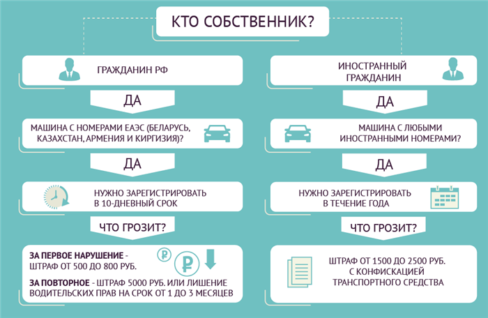 Сложности при постановке на учет по договору лизинга