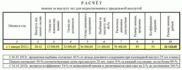 Основания для получения инвалидности сотрудником МВД