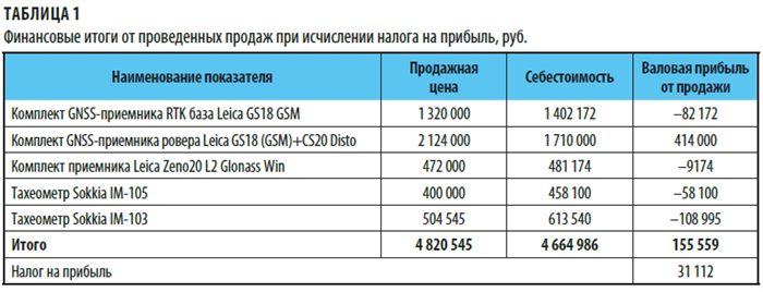 Что делать, если пояснения о убыточной операции не удовлетворят налоговикам?