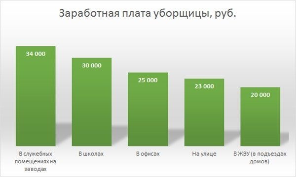 Сколько зарабатывает уборщик в Больнице и Школе – Статистика