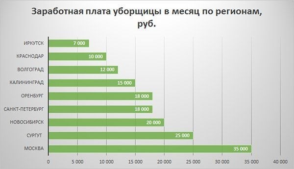 Сравнение зарплаты уборщицы в Газпроме и Кремле