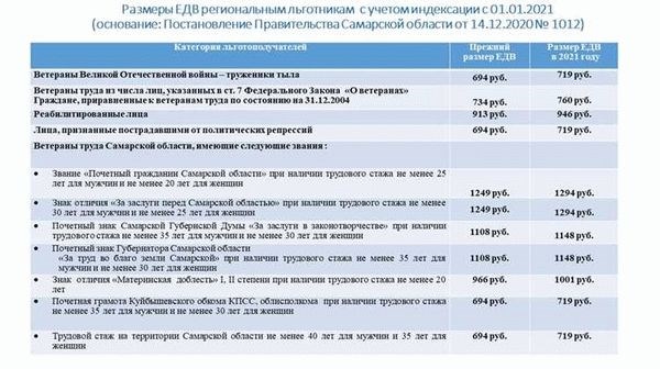 Нюансы предоставления льгот людям, получившим звание с 2016 года