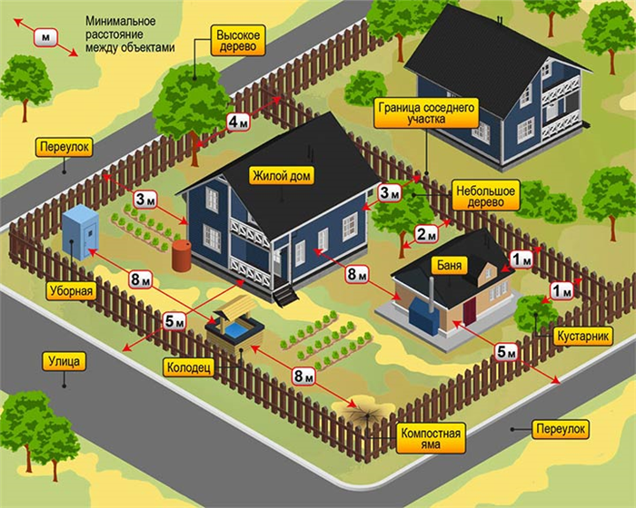 Сколько метров должно быть между домами в деревне?