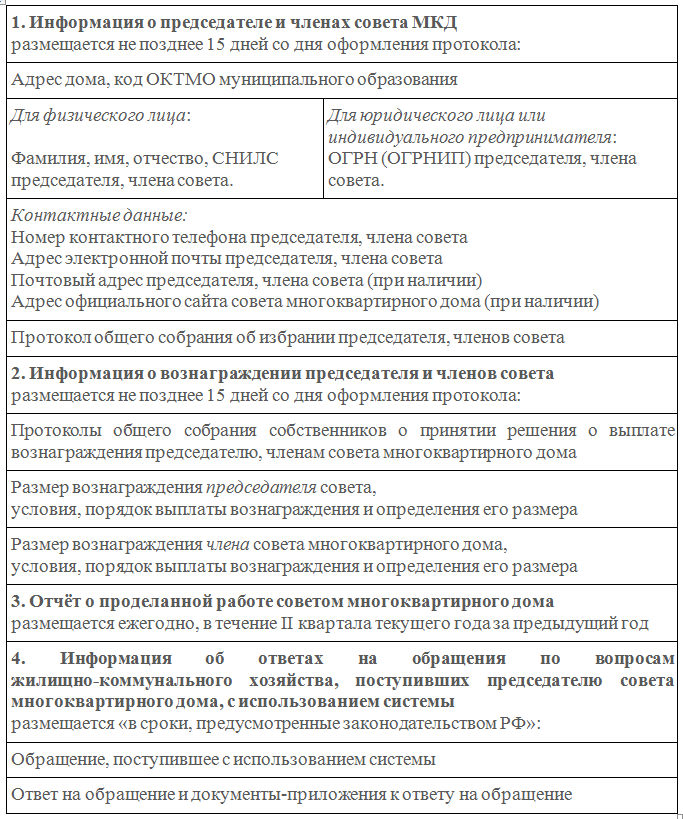 Совет многоквартирного дома: права, обязанности, функции