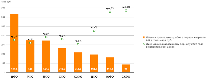Объемы строительных работ ускоряют рост