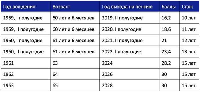 Назначение пенсий по Соглашению СНГ