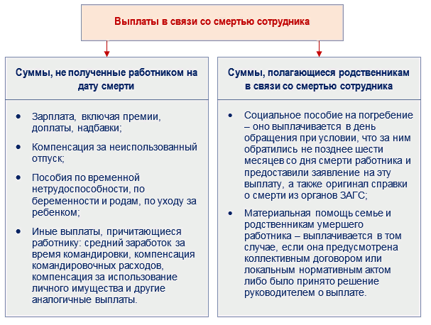 Шаг 3: Передача сведений о смерти в СФР