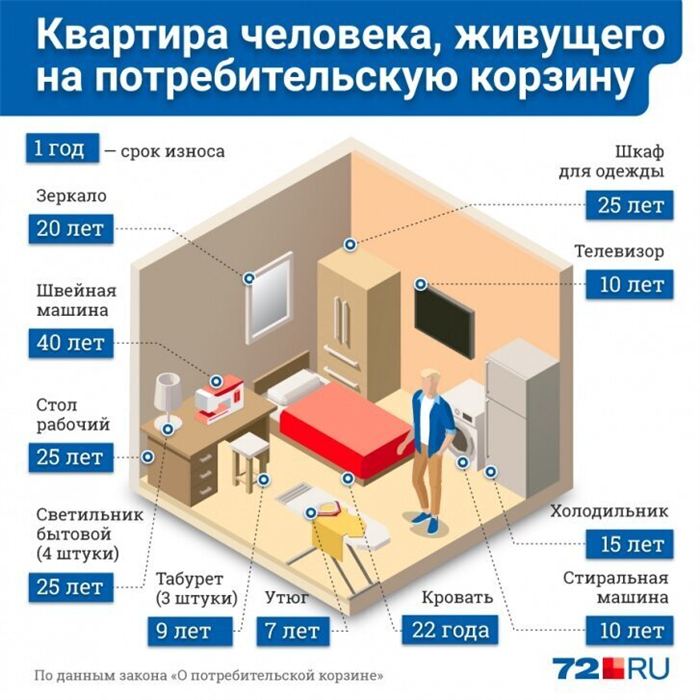 Квартира как неотъемлемый элемент потребительской корзины