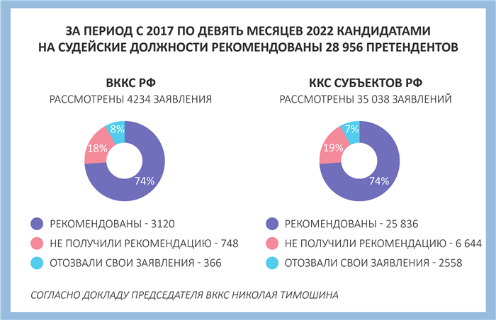 Новые ставки и коэффициенты